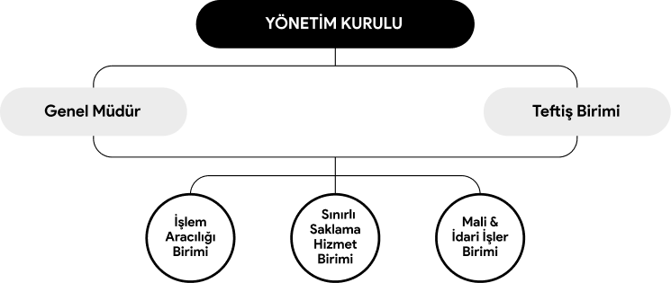 Organizasyon Şeması